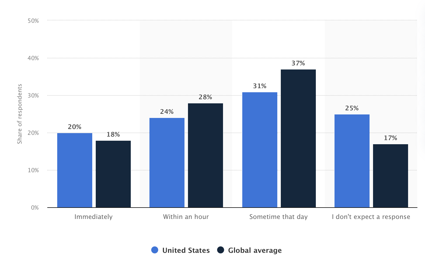 Statista hızlı yanıt