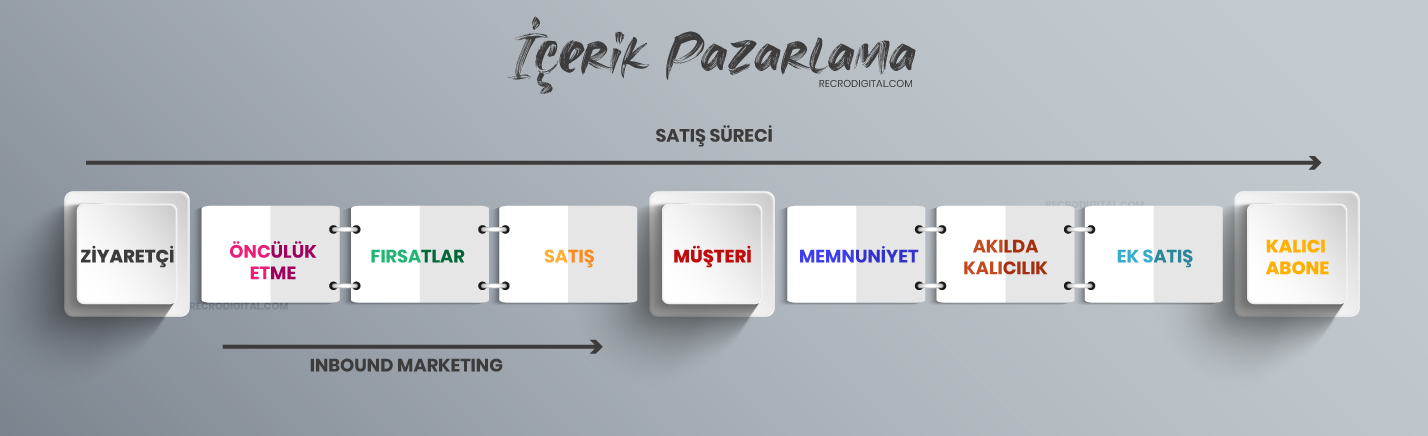 İçerik Pazarlama Stratejisi