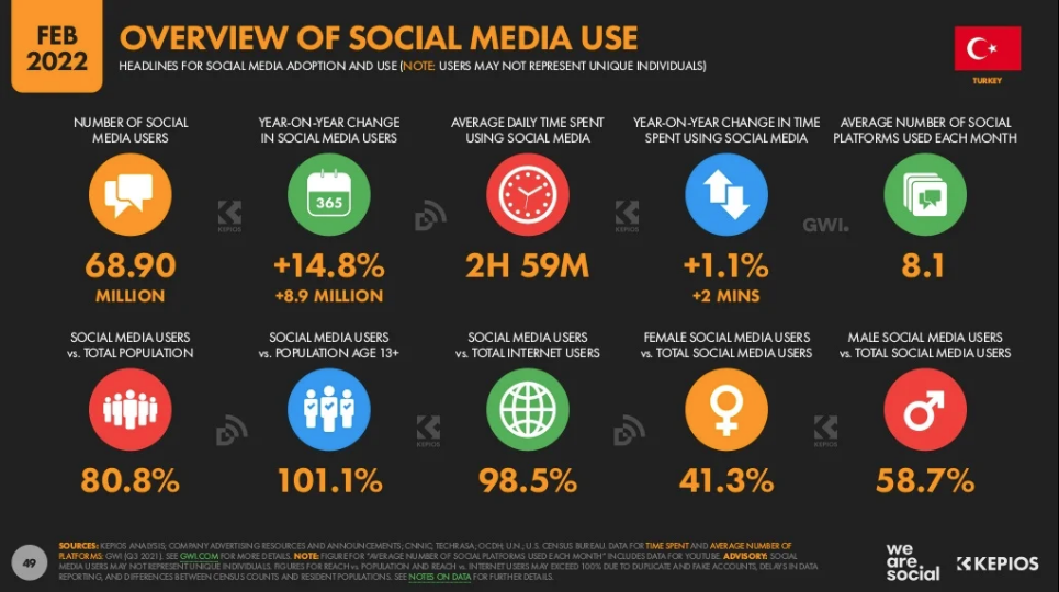 We Are Social Turkey 2022