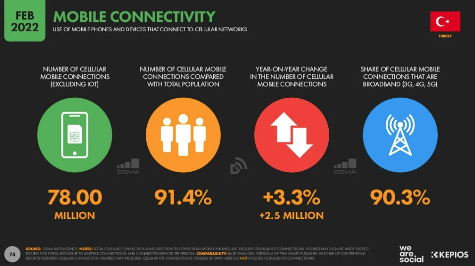 we Are Social 2022 Turkey report